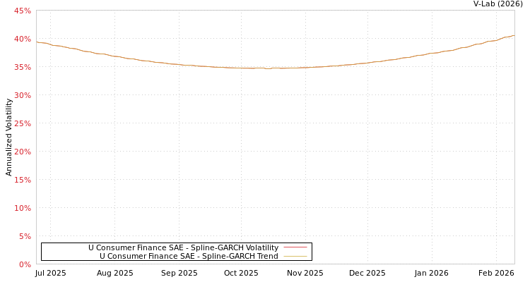 graph of U Consumer Finance SAE SGARCH