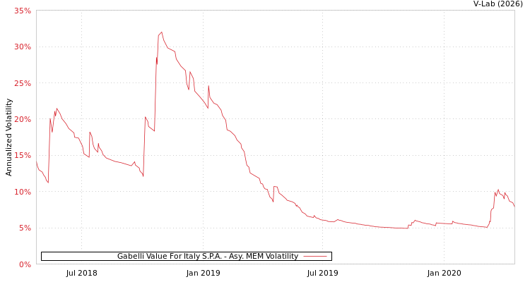 graph of Gabelli Value For Italy S.P.A. AMEM