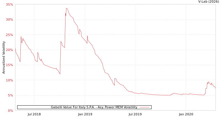 graph of Gabelli Value For Italy S.P.A. APMEM