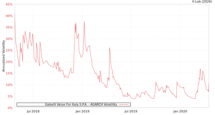 graph of Gabelli Value For Italy S.P.A. AGARCH
