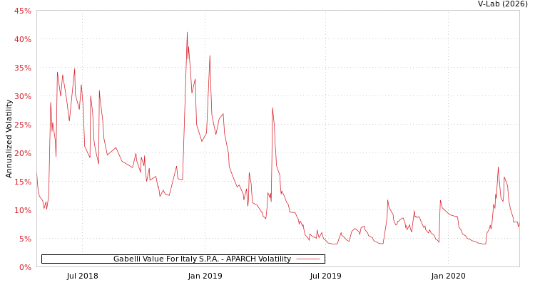 graph of Gabelli Value For Italy S.P.A. APARCH