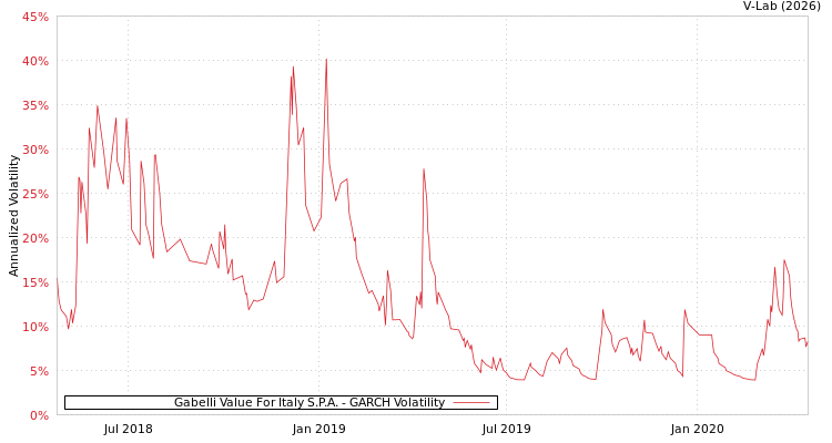 graph of Gabelli Value For Italy S.P.A. GARCH