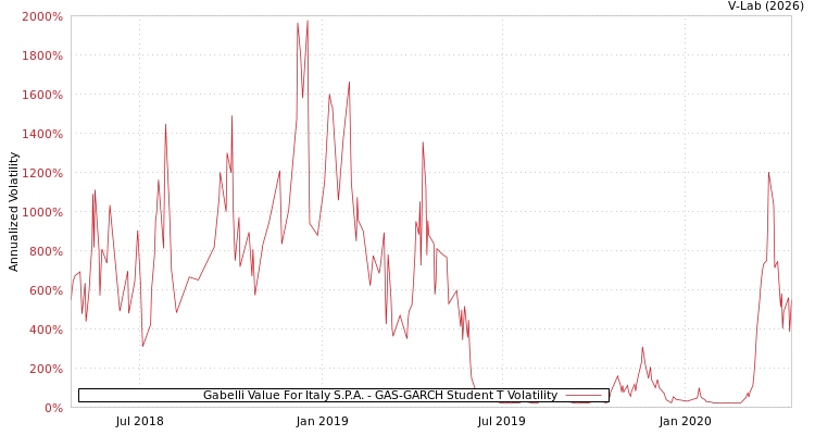 graph of Gabelli Value For Italy S.P.A. GAS-GARCH-T