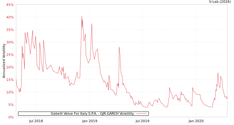 graph of Gabelli Value For Italy S.P.A. GJR-GARCH