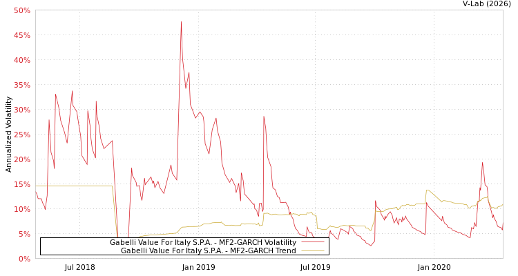 graph of Gabelli Value For Italy S.P.A. MF2-GARCH