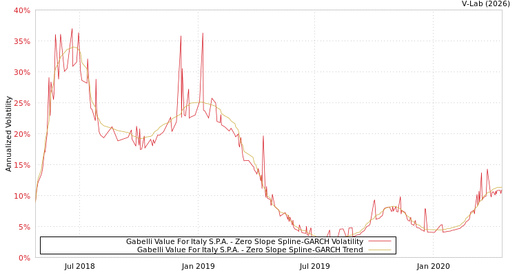 graph of Gabelli Value For Italy S.P.A. S0GARCH
