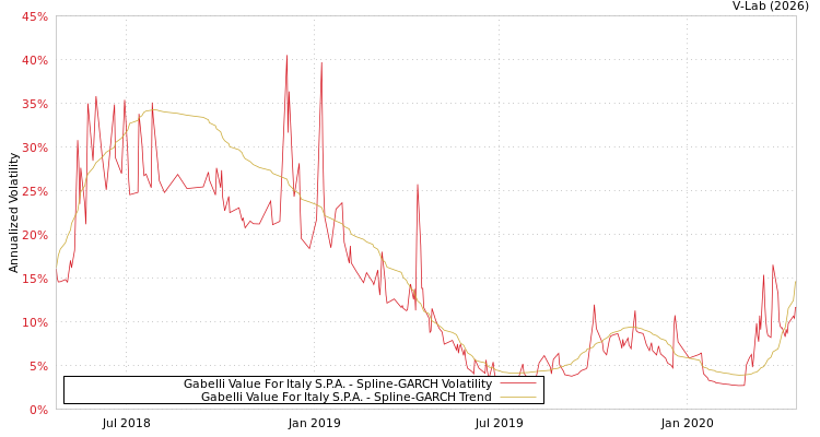 graph of Gabelli Value For Italy S.P.A. SGARCH