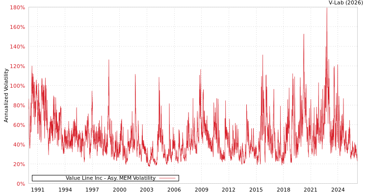 graph of Value Line Inc AMEM