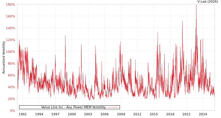 graph of Value Line Inc APMEM