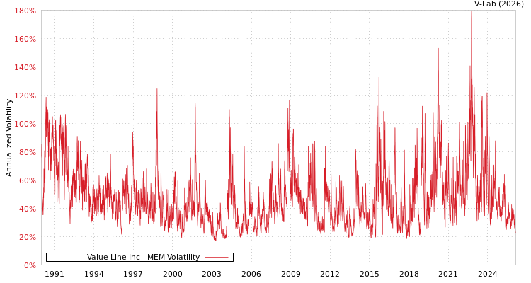 graph of Value Line Inc MEM