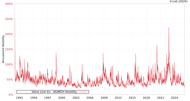 graph of Value Line Inc AGARCH