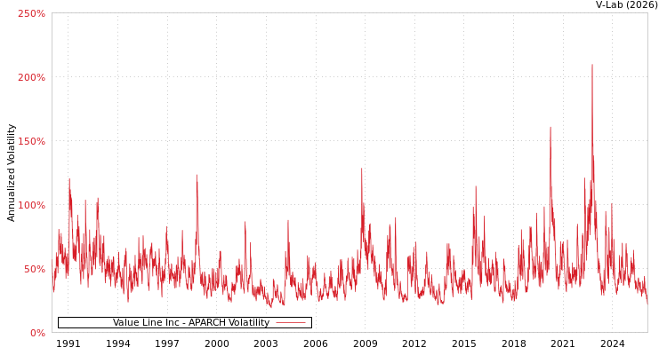 graph of Value Line Inc APARCH