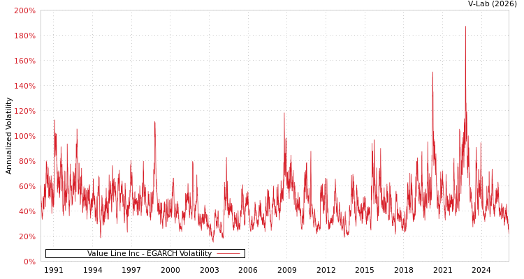 graph of Value Line Inc EGARCH