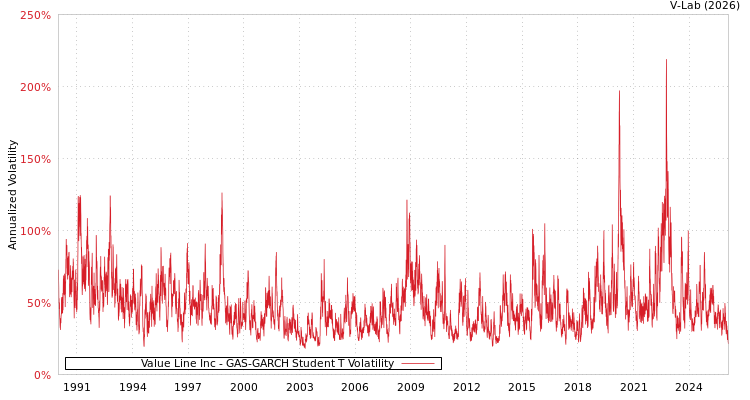 graph of Value Line Inc GAS-GARCH-T