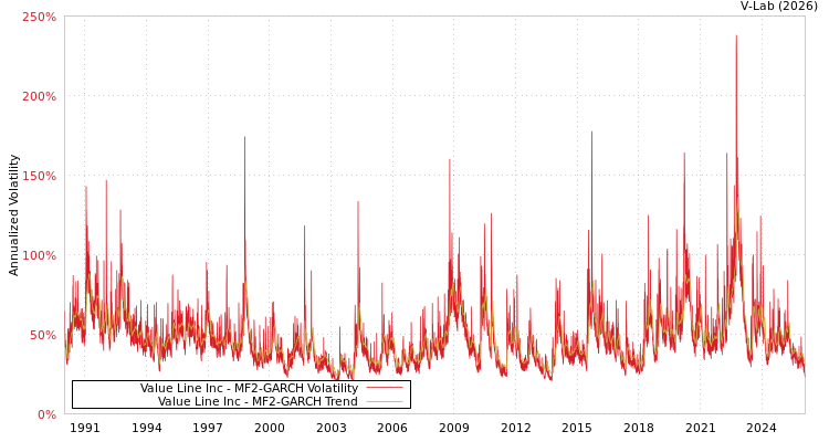 graph of Value Line Inc MF2-GARCH