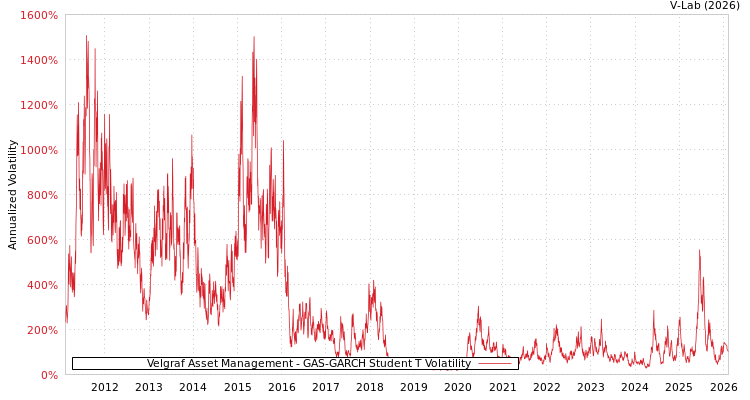 graph of Velgraf Asset Management GAS-GARCH-T