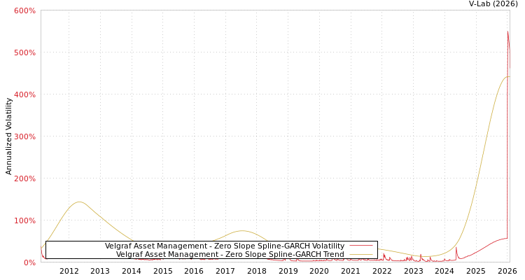 graph of Velgraf Asset Management S0GARCH