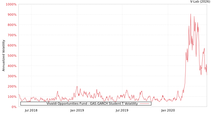 graph of Vivaldi Opportunities Fund GAS-GARCH-T