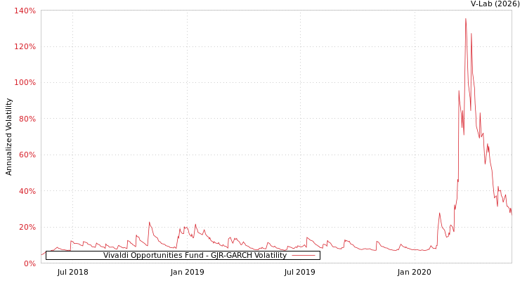 graph of Vivaldi Opportunities Fund GJR-GARCH