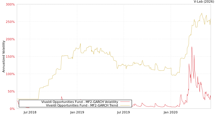 graph of Vivaldi Opportunities Fund MF2-GARCH