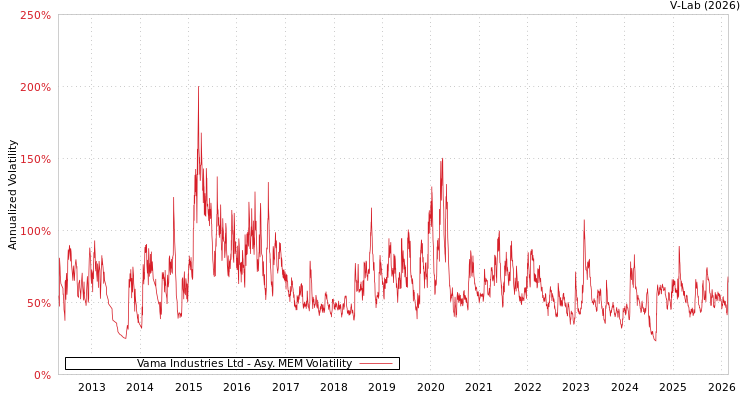 graph of Vama Industries Ltd AMEM