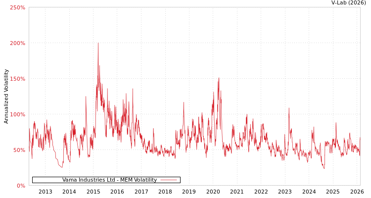graph of Vama Industries Ltd MEM
