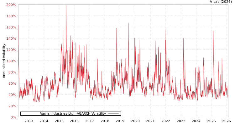 graph of Vama Industries Ltd AGARCH