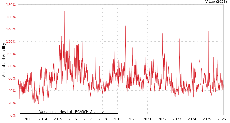 graph of Vama Industries Ltd EGARCH
