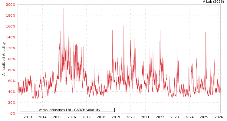 graph of Vama Industries Ltd GARCH