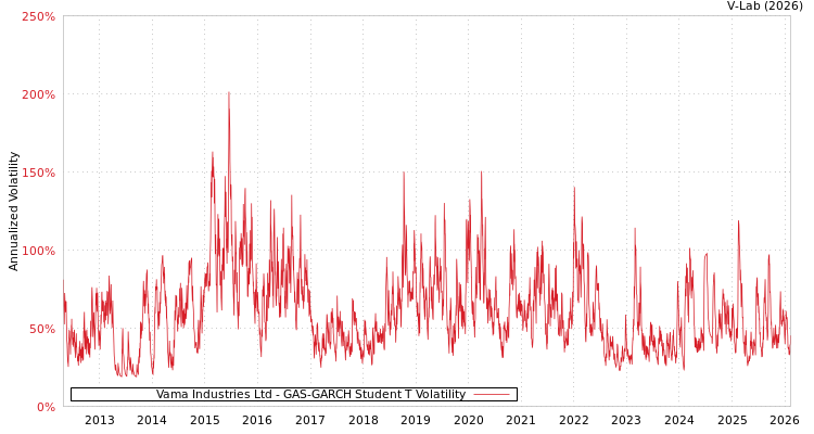 graph of Vama Industries Ltd GAS-GARCH-T