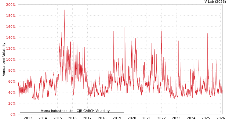 graph of Vama Industries Ltd GJR-GARCH