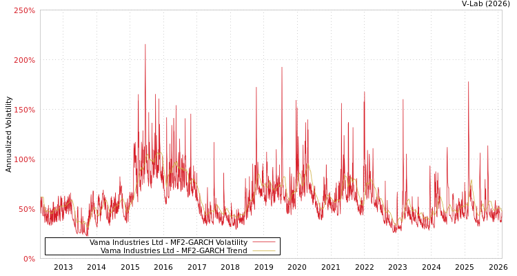graph of Vama Industries Ltd MF2-GARCH