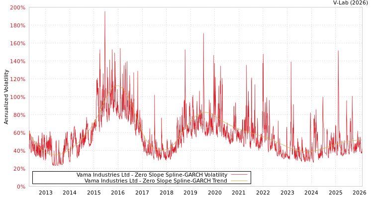 graph of Vama Industries Ltd S0GARCH