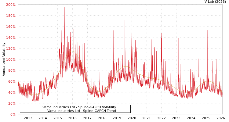 graph of Vama Industries Ltd SGARCH