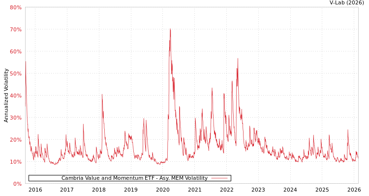 graph of Cambria Value and Momentum ETF AMEM