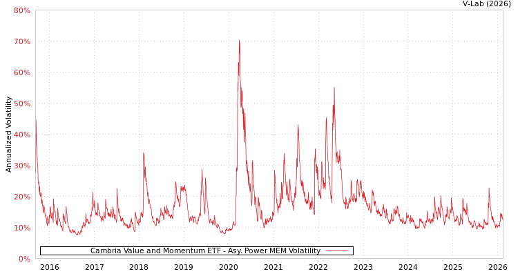 graph of Cambria Value and Momentum ETF APMEM