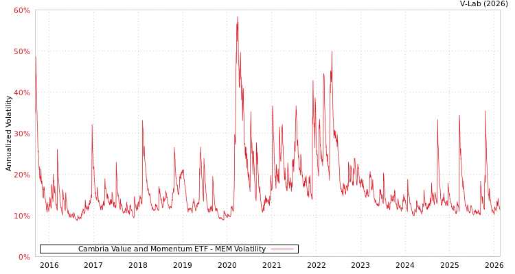 graph of Cambria Value and Momentum ETF MEM