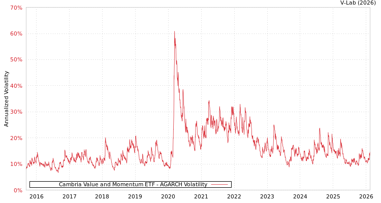 graph of Cambria Value and Momentum ETF AGARCH