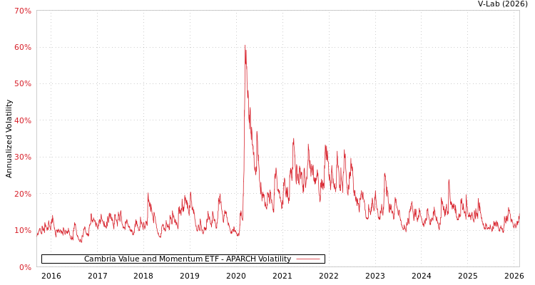 graph of Cambria Value and Momentum ETF APARCH