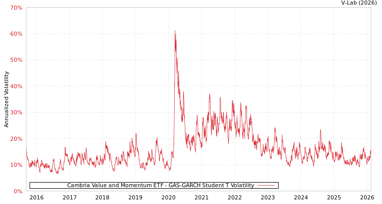 graph of Cambria Value and Momentum ETF GAS-GARCH-T
