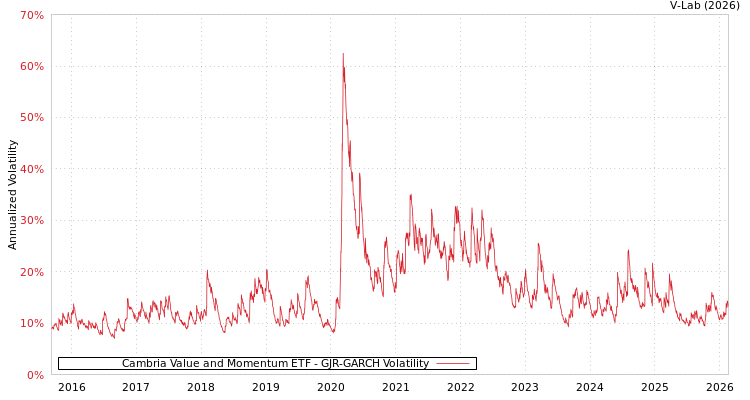 graph of Cambria Value and Momentum ETF GJR-GARCH