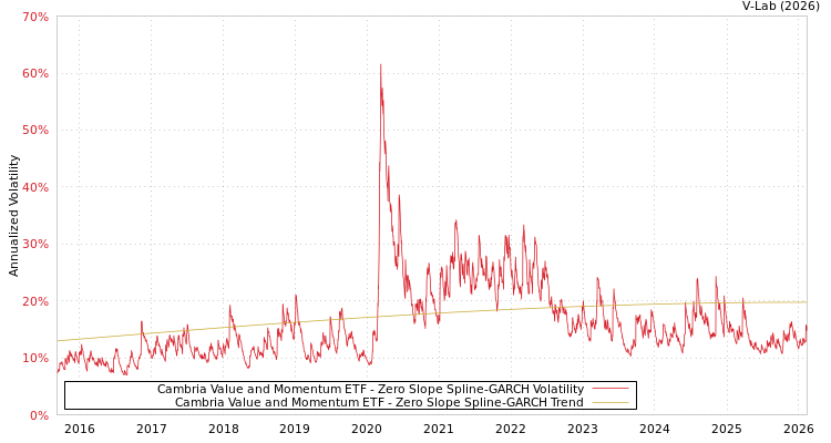 graph of Cambria Value and Momentum ETF S0GARCH
