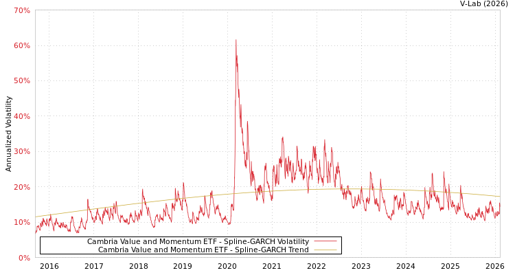 graph of Cambria Value and Momentum ETF SGARCH