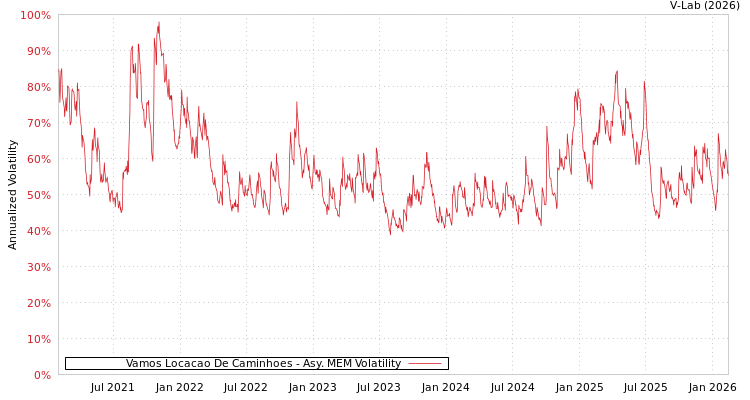 graph of Vamos Locacao De Caminhoes AMEM