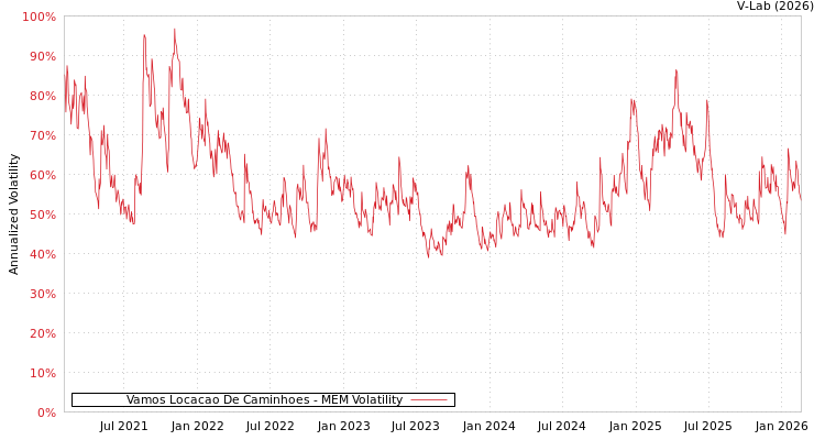graph of Vamos Locacao De Caminhoes MEM