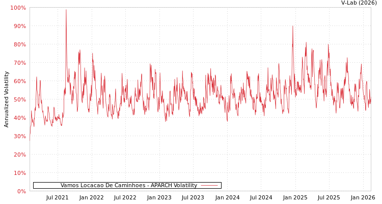 graph of Vamos Locacao De Caminhoes APARCH
