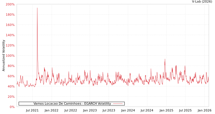 graph of Vamos Locacao De Caminhoes EGARCH