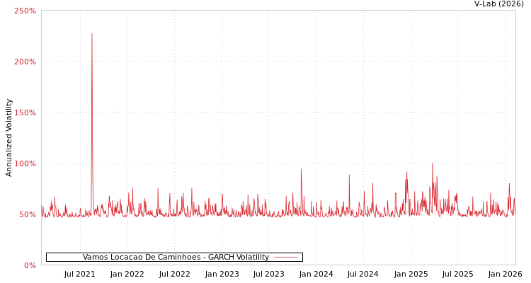 graph of Vamos Locacao De Caminhoes GARCH