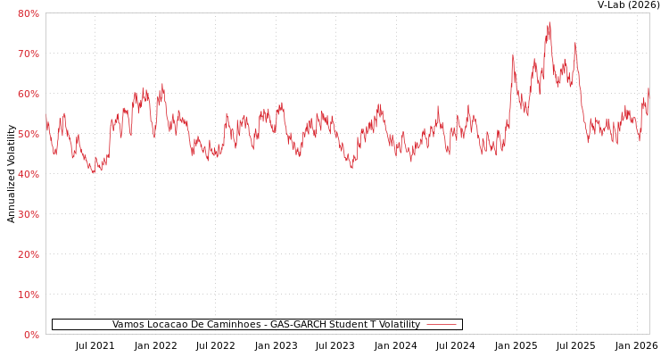 graph of Vamos Locacao De Caminhoes GAS-GARCH-T