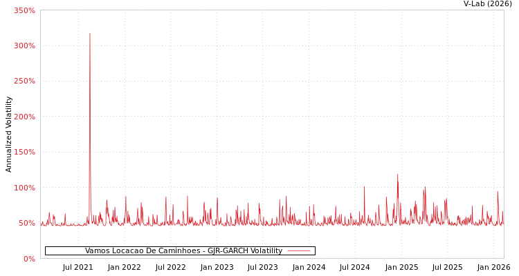 graph of Vamos Locacao De Caminhoes GJR-GARCH